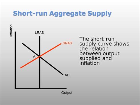 Aggregate Supply And The Short Run Tradeoff Between Inflation