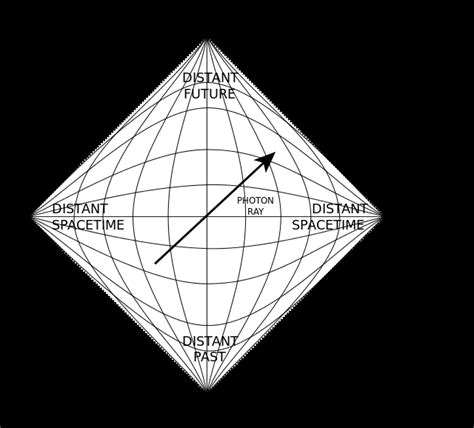 A typical Penrose diagram. | Download Scientific Diagram