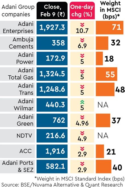 Adani Shares Slip On Msci Review Market News The Financial Express