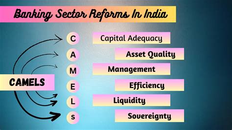 Banking Sector Reforms In India UPSC Let S Learn