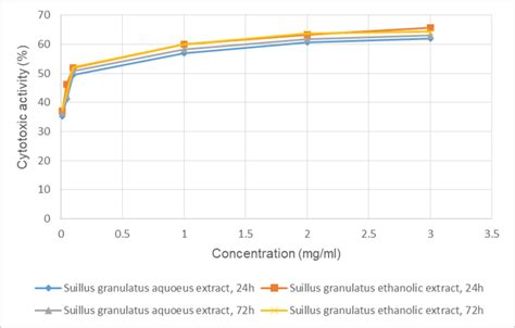 Cytotoxic Activity Of Aqueous And Ethanolic Extracts Against HepG2