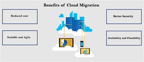 What Is Cloud Migration Benefits And Risks For Business