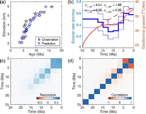 Figure 3 from An efﬁcient approach for inverting rock exhumation from