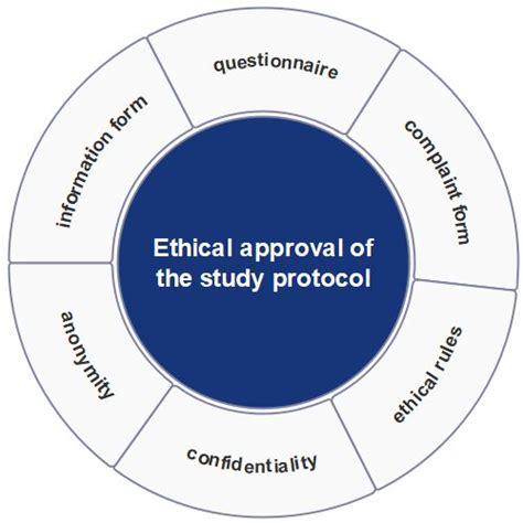 Ethical Approval Of The Protocol Study Download Scientific Diagram