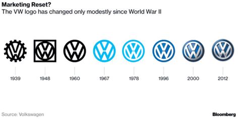 Volkswagen stamps new logo to mark electric transformation