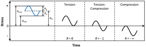 Stress Cycles With Different Stress Ratios Of R And