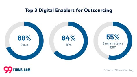 Outsourcing Statistics 2023 99firms