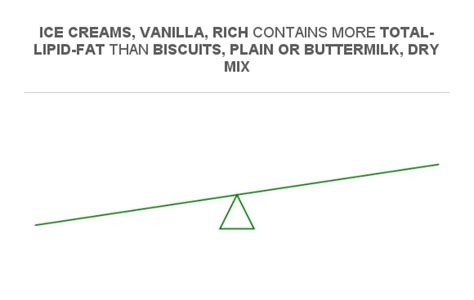 Compare Fats In Ice Creams Vanilla Rich To Fats In Biscuits Plain Or