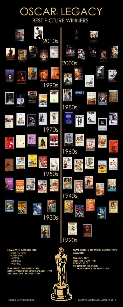 Oscar Film Winners By Year