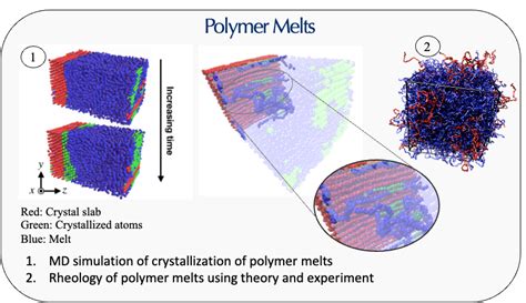 Polymers Larson Lab