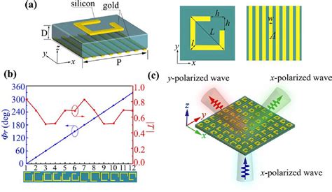 Figure From Terahertz Metalens For Multifocusing Bidirectional