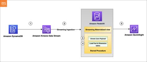 Near Real Time Analytics Using Amazon Redshift Streaming Ingestion With