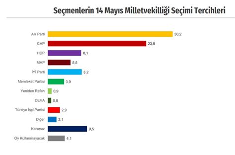 İşte son anket Hangi parti ne kadar oy alıyor