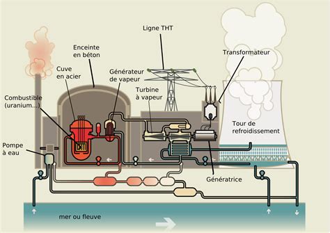 File Schema Centrale Nucleaire Rep Png Wikimedia Commons