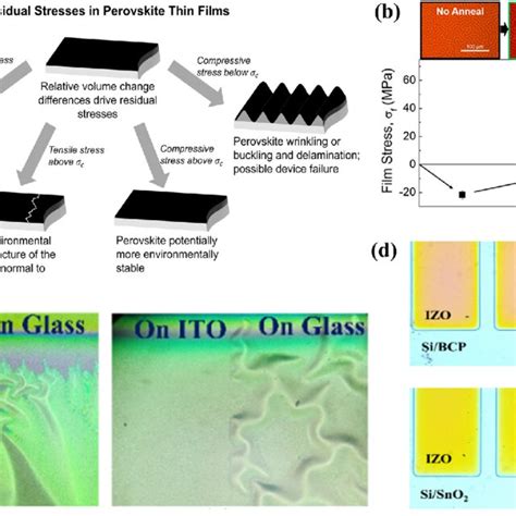 A Schematic For Stresses And Their Effects On Perovskite Films