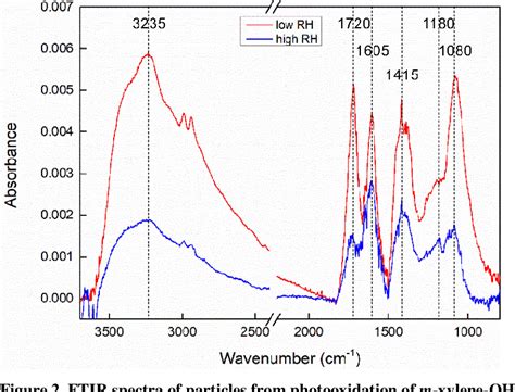 Figure From Secondary Organic Aerosol Formation From Oh Initiated