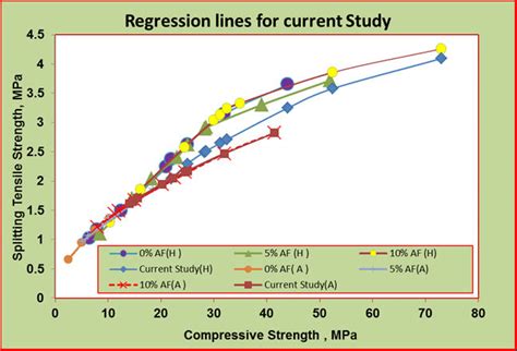 Relationship Between Compressive Strength And Splitting Tensile