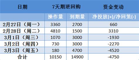 央行本周回笼资金超4500亿元，下周超万亿逆回购到期