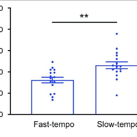 Mean Reaction Times Rts As A Function Of The Rhythm Regular And