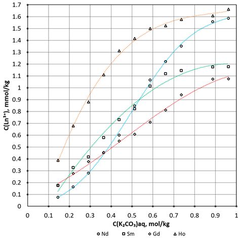 Complex Formation Of Rare Earth Elements In CarbonateAlkaline Media