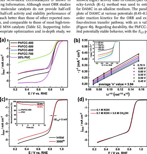 A Comparison Of ORR LSV Curves From RDE Measurements Of PhFCC 400