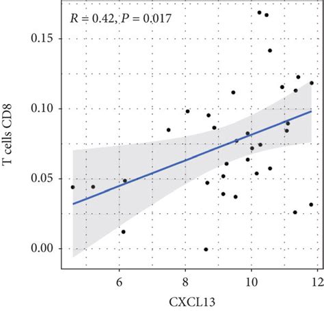 The Correlation Between Expression Levels Of Hub Genes And Relative