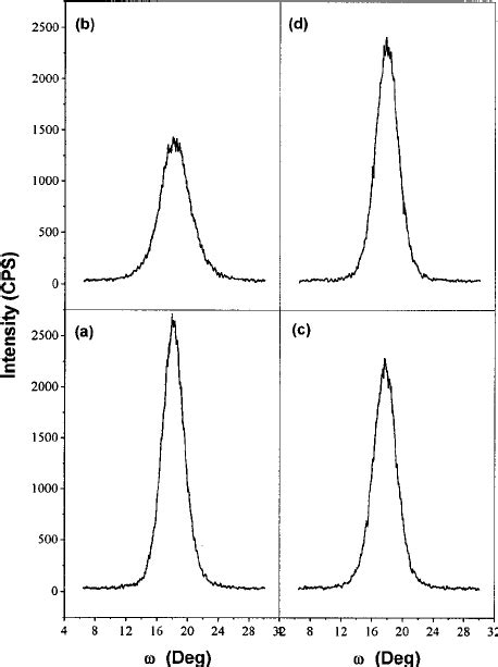 Rocking Curves Of The ͑ 111 ͒ Oriented Mgo Films Prepared Under Download Scientific Diagram