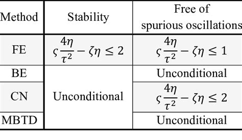 Summary For Von Neumann Stability Analysis Of Neutron Diffusion