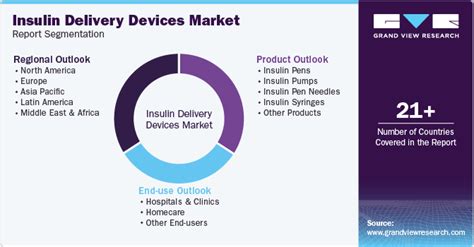 Insulin Delivery Devices Market Size And Share Report 2030