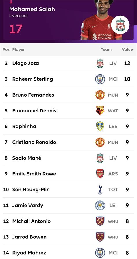 Premier League top scorers after 26 matchdays : r/soccer