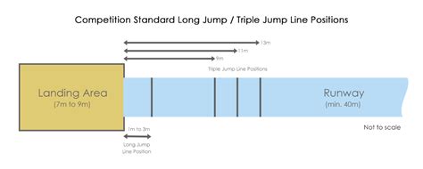 Long Jump Triple Jump Runway Installation Information