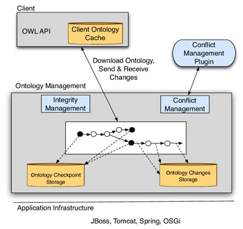 Ontology Management System Architecture Download Scientific Diagram