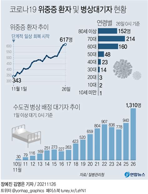 그래픽 코로나19 위중증 환자 및 병상대기자 현황 연합뉴스