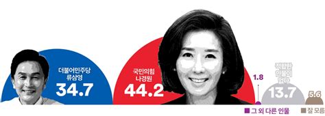 서울 동작을 국힘 나경원 442 Vs 민주 류삼영 347 여론조사꽃 네이트 뉴스