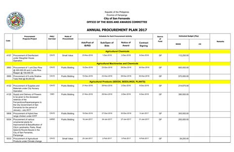 PDF ANNUAL PROCUREMENT PLAN 2017 San Fernando Pampanga ANNUAL