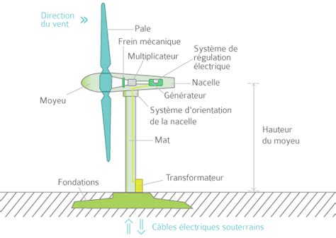 👍 comment fonctionne éolienne