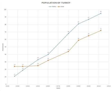 Urban and literacy rate Turkey 1927-2012 : r/Turkey