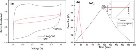 A Cv Curves And B Galvanostatic Charge Discharge Curves Of Pure Cnf And Download Scientific