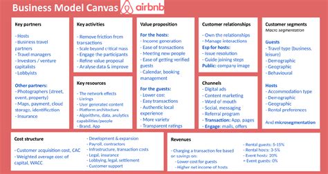 Les Outils Des Startups Pour L Immobilier Le Business Model Canvas Immobilier 2 0