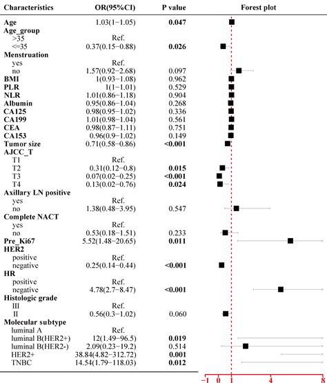 Frontiers Individualized Model For Predicting Pathological Complete