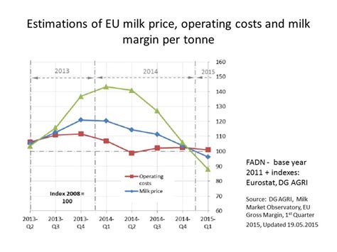 Is The Producer Price Of Milk Too Low Cap Reform