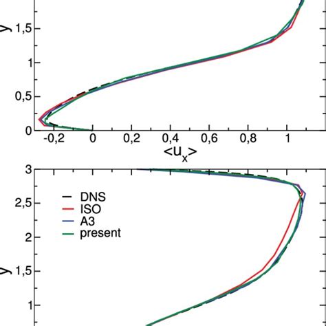 Profiles Of The Mean Longitudinal Velocity Component In The Periodic Download Scientific