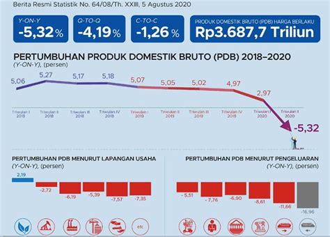 Ekonomi RI Kuartal II 2020 Lebih Parah Dari Prakiraan Sri Mulyani Dan