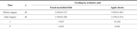 Table 1 From Analysis Of The Effect Of Zygomatic Fat Pad Lifting