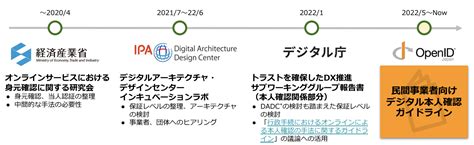 民間事業者向けの業界横断的なデジタル本人確認のガイドラインが公開されました お知らせ Openid ファウンデーション・ジャパン