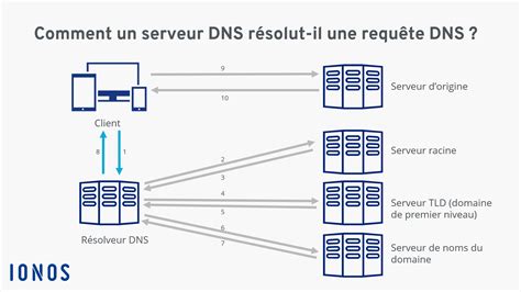 Tutoriel Qu Est Ce Qu Un Serveur Dns Et Comment En Installer Un Hot