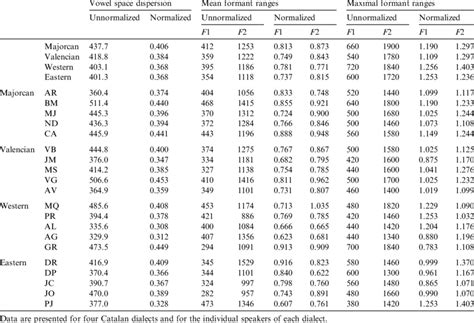 Vowel Space Dispersion Values And Mean And Maximal F1 And F2 Ranges For