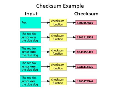 What Are Checksums How To Find The Checksum Of A File All You Need To