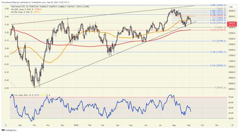 Chart of the Day - Dow Jones Industrial Average DJI - (September 6th ...