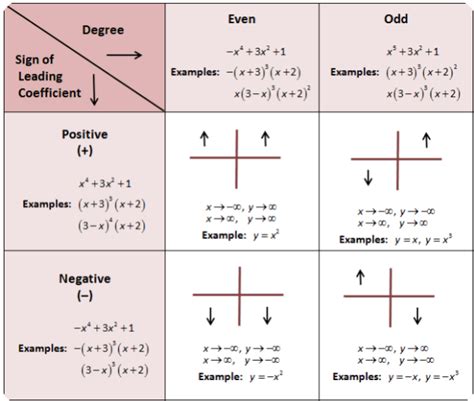 End Behavior Patterns Mrs Craycrafts Math Crew